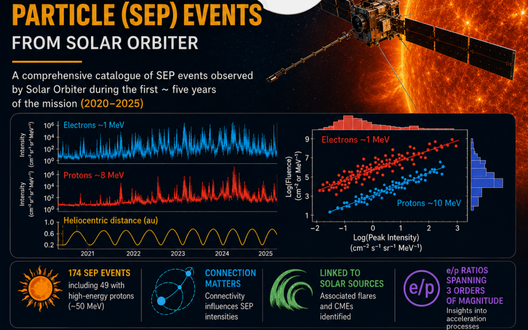 New Solar Orbiter Solar Energetic Particle Event Catalogue Released on Zenodo