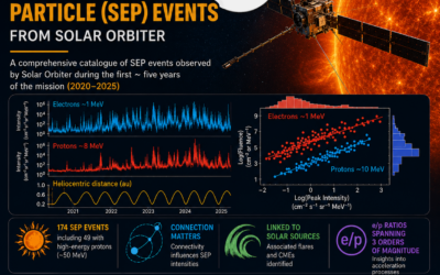 New Solar Orbiter Solar Energetic Particle Event Catalogue Released on Zenodo